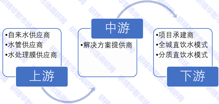 中國管道直飲水產(chǎn)業(yè)鏈