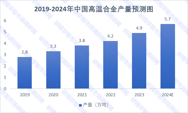 2019-2024年中國高溫合金產(chǎn)量預(yù)測圖