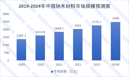 2019-2024年中國納米材料市場規(guī)模預(yù)測圖