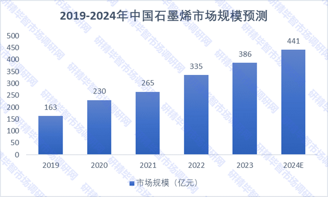 2019-2024年中國石墨烯市場規(guī)模預(yù)測