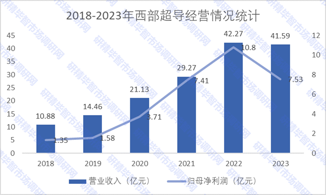 2018-2023年西部超導(dǎo)經(jīng)營情況統(tǒng)計(jì)