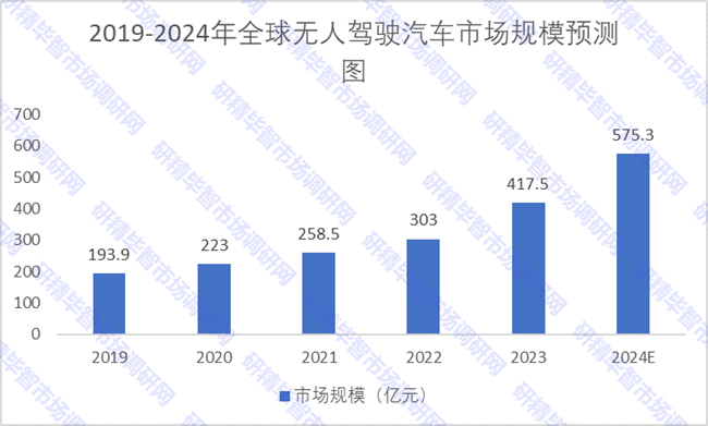 2019-2024年全球無人駕駛汽車市場規(guī)模預測