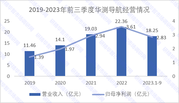 2019-2023年前三季度華測(cè)導(dǎo)航經(jīng)營(yíng)情況統(tǒng)計(jì)
