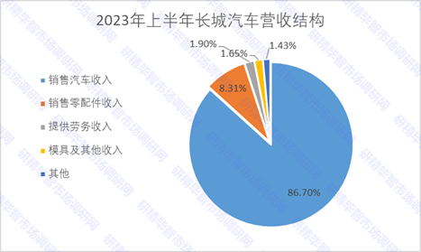 2023年上半年長城汽車營收結(jié)構(gòu)
