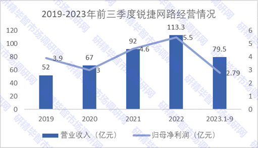 2019-2023年前三季度銳捷網(wǎng)絡(luò)經(jīng)營情況統(tǒng)計