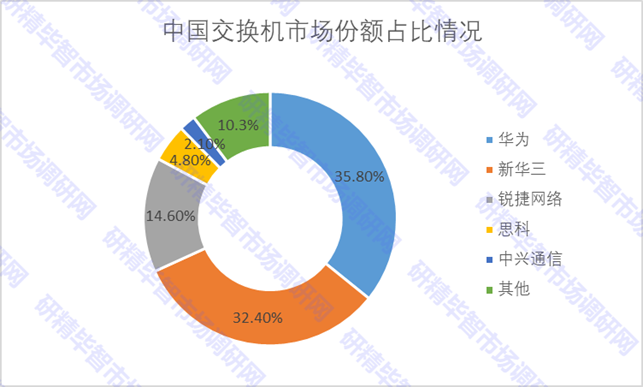  中國交換機市場份額占比情況