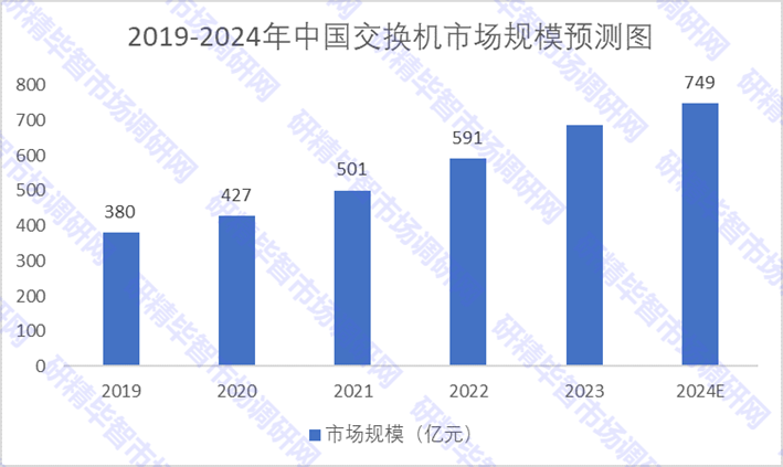 2019-2024年中國(guó)交換機(jī)市場(chǎng)規(guī)模預(yù)測(cè)