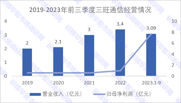 2019-2023年前三季度三旺通信經(jīng)營情況