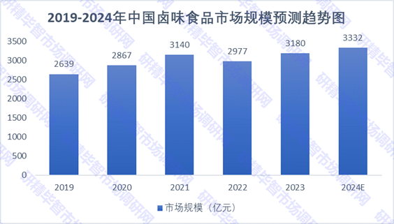  2019-2024年中國鹵味食品市場規(guī)模預測趨勢圖