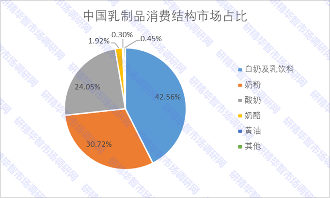 中國(guó)乳制品消費(fèi)結(jié)構(gòu)市場(chǎng)占比