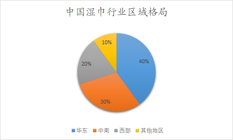 中國濕巾市場調研報告