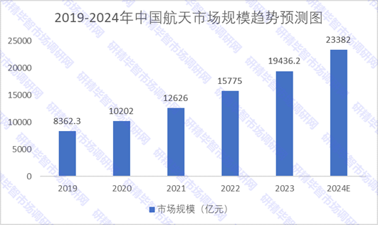 2019-2024年中國(guó)航天市場(chǎng)規(guī)模趨勢(shì)預(yù)測(cè)圖