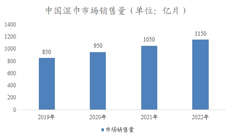 中國濕巾市場調研報告