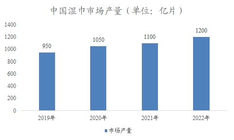 中國濕巾市場調研報告