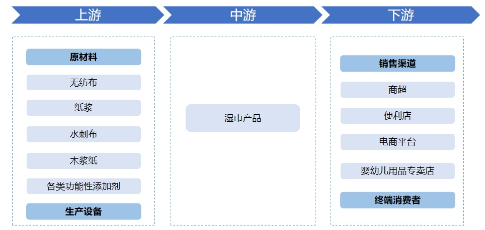 全球及中國濕巾行業(yè)研究報告