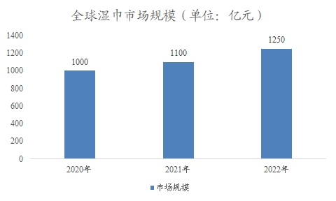 全球及中國濕巾行業(yè)研究報告
