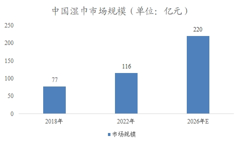 中國濕巾市場調研報告