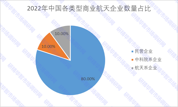  2022年中國(guó)各類(lèi)型商業(yè)航天企業(yè)數(shù)量占比