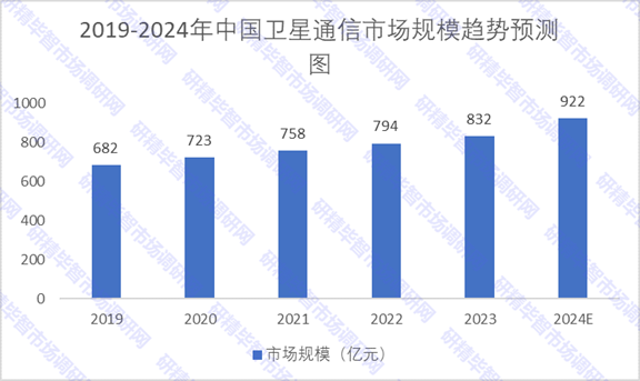 2019-2024年中國(guó)衛(wèi)星通信市場(chǎng)規(guī)模趨勢(shì)預(yù)測(cè)圖