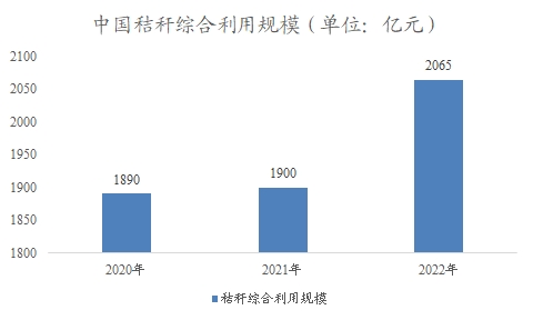 中國(guó)秸稈市場(chǎng)調(diào)查報(bào)告