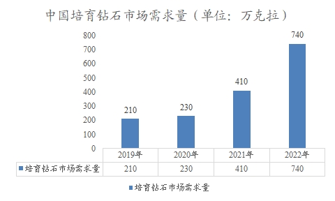 中國(guó)培育鉆石市場(chǎng)需求量