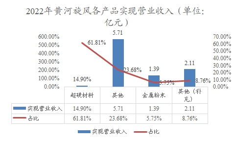 2022年黃河旋風(fēng)各產(chǎn)品實(shí)現(xiàn)營業(yè)收入