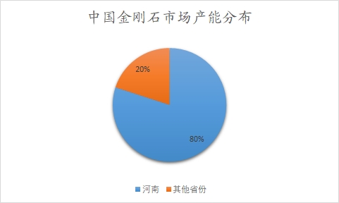 中國(guó)金剛石市場(chǎng)產(chǎn)能分布