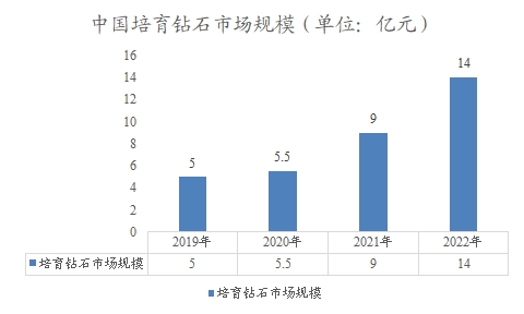 中國(guó)培育鉆石市場(chǎng)規(guī)模