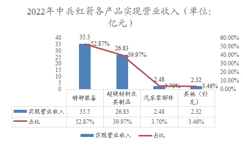 2022年中兵紅箭各產(chǎn)品實(shí)現(xiàn)營業(yè)收入