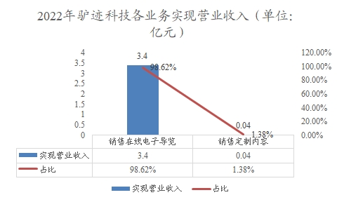 2022年驢跡科技各業(yè)務(wù)實現(xiàn)營業(yè)收入