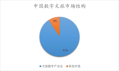 中國(guó)數(shù)字文旅市場(chǎng)結(jié)構(gòu)