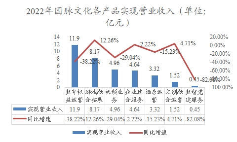 2022年國脈文化各產(chǎn)品實現(xiàn)營業(yè)收入