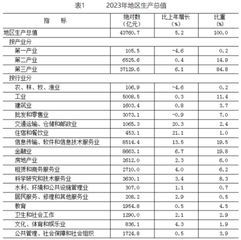 政策研究報告：[北京市2023年國民經濟和社會發(fā)展統(tǒng)計公報]解讀