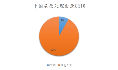 中國危廢處理企業(yè)CR10