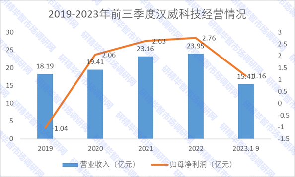 2019-2023年前三季度漢威科技經營情況