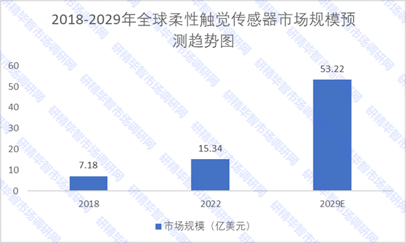 2018-2029年全球柔性觸覺傳感器市場規(guī)模預(yù)測趨勢圖