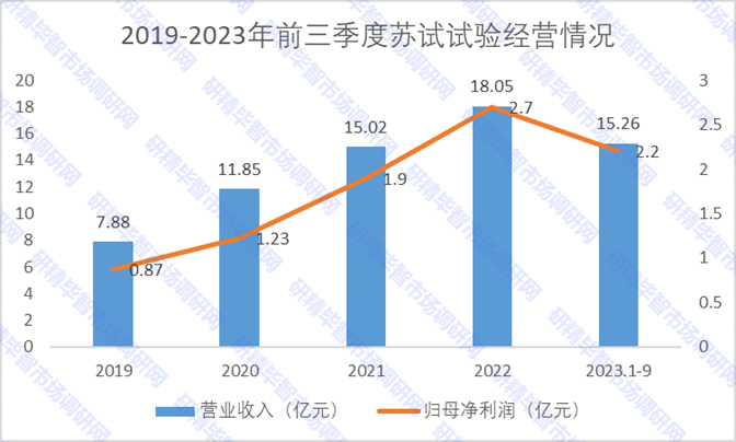 2019-2023年前三季度蘇試試驗經營情況