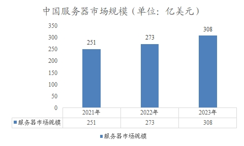 中國服務(wù)器市場(chǎng)規(guī)模