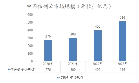 中國信創(chuàng)云市場(chǎng)規(guī)模