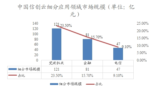 中國信創(chuàng)云細(xì)分應(yīng)用領(lǐng)域市場(chǎng)規(guī)模