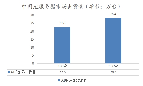 中國AI服務(wù)器市場(chǎng)出貨量