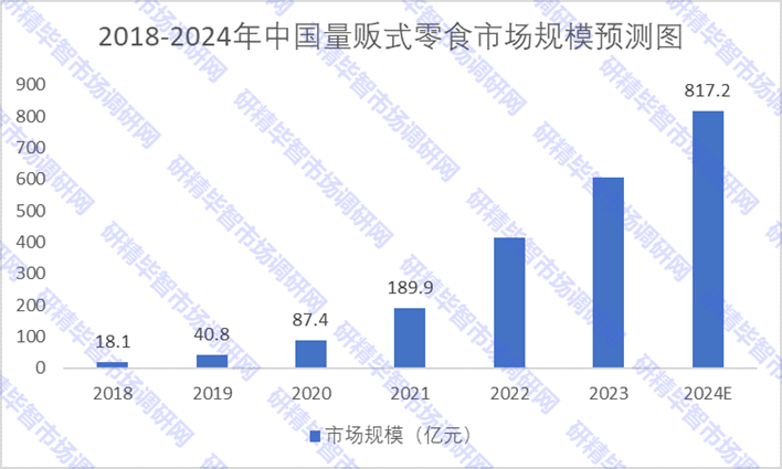 2018-2024年中國量販式零食市場規(guī)模預測圖