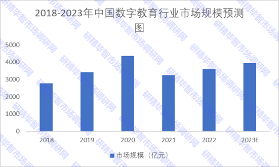 2018-2022年中國數(shù)字教育行業(yè)市場(chǎng)規(guī)模預(yù)測(cè)圖