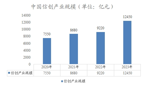 中國信創(chuàng)產(chǎn)業(yè)規(guī)模