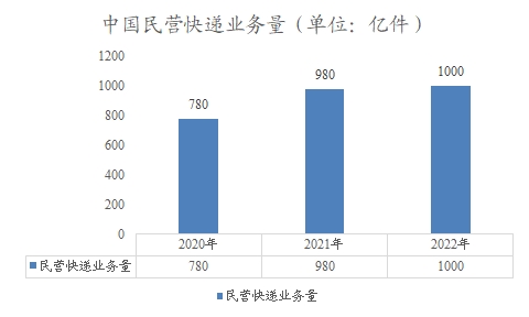 中國民營快遞業(yè)務量