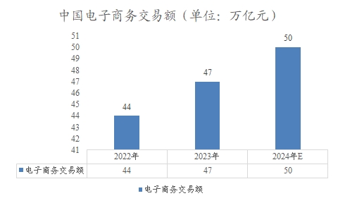 中國電子商務交易額