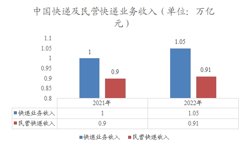 中國快遞及民營快遞業(yè)務收入