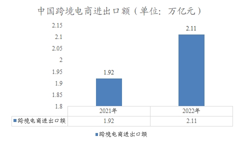 中國跨境電商進出口額