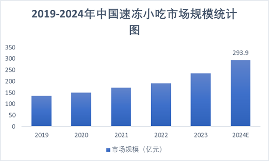 2019-2024年中國(guó)速凍小吃市場(chǎng)規(guī)模統(tǒng)計(jì)圖