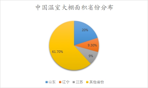 中國溫室大棚面積省份分布